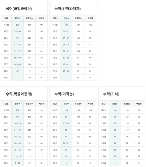 2023 고3 6월 모의고사 등급컷 계산기